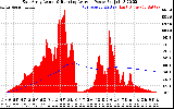 Solar PV/Inverter Performance East Array Actual & Running Average Power Output