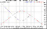 Solar PV/Inverter Performance Sun Altitude Angle & Sun Incidence Angle on PV Panels