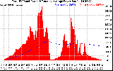 Solar PV/Inverter Performance Total PV Panel & Running Average Power Output