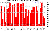 Solar PV/Inverter Performance Daily Solar Energy Production