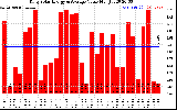 Solar PV/Inverter Performance Daily Solar Energy Production Value