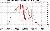 Solar PV/Inverter Performance Daily Energy Production Per Minute