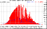 Solar PV/Inverter Performance Grid Power & Solar Radiation