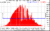 Solar PV/Inverter Performance Inverter Power Output