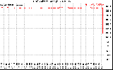 Solar PV/Inverter Performance Grid Voltage