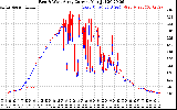 Solar PV/Inverter Performance Photovoltaic Panel Current Output