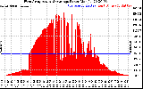 Solar PV/Inverter Performance West Array Actual & Average Power Output