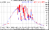 Solar PV/Inverter Performance Photovoltaic Panel Power Output