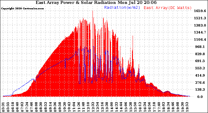 Solar PV/Inverter Performance East Array Power Output & Solar Radiation