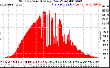 Solar PV/Inverter Performance East Array Actual & Average Power Output