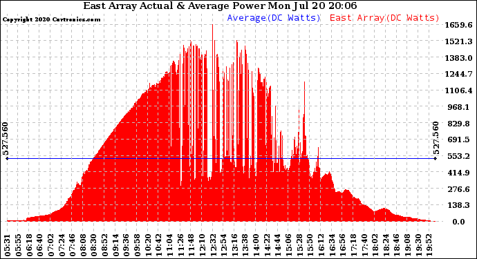 Solar PV/Inverter Performance East Array Actual & Average Power Output