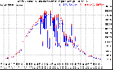 Solar PV/Inverter Performance PV Panel Power Output & Inverter Power Output