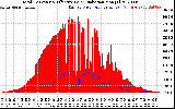 Solar PV/Inverter Performance Total PV Panel Power Output & Effective Solar Radiation
