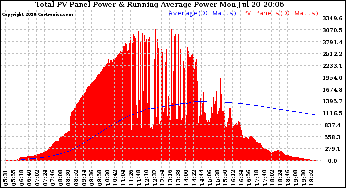 Solar PV/Inverter Performance Total PV Panel & Running Average Power Output