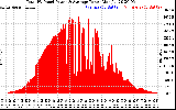 Solar PV/Inverter Performance Total PV Panel Power Output