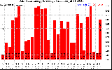 Solar PV/Inverter Performance Daily Solar Energy Production Value