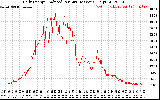 Solar PV/Inverter Performance Daily Energy Production Per Minute