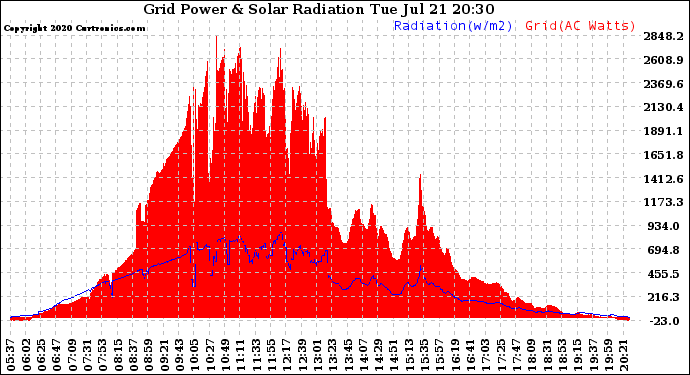 Solar PV/Inverter Performance Grid Power & Solar Radiation