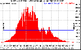 Solar PV/Inverter Performance Inverter Power Output