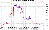 Solar PV/Inverter Performance Photovoltaic Panel Current Output