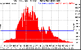 Solar PV/Inverter Performance West Array Actual & Average Power Output