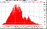 Solar PV/Inverter Performance East Array Actual & Running Average Power Output