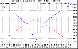 Solar PV/Inverter Performance Sun Altitude Angle & Azimuth Angle