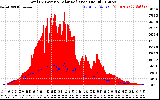 Solar PV/Inverter Performance Total PV Panel Power Output & Solar Radiation