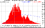 Solar PV/Inverter Performance Total PV Panel & Running Average Power Output