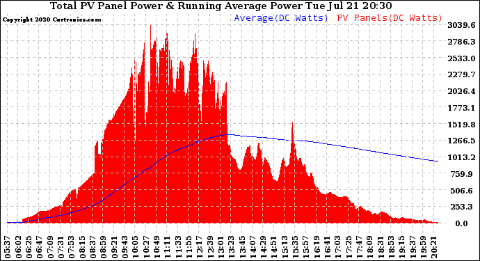 Solar PV/Inverter Performance Total PV Panel & Running Average Power Output