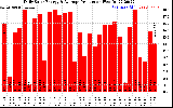 Solar PV/Inverter Performance Daily Solar Energy Production