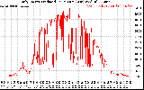 Solar PV/Inverter Performance Daily Energy Production Per Minute