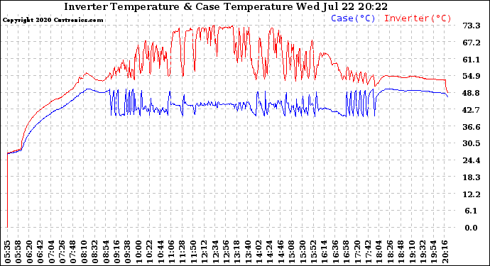 Solar PV/Inverter Performance Inverter Operating Temperature