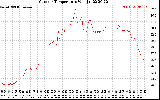 Solar PV/Inverter Performance Outdoor Temperature