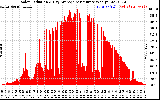 Solar PV/Inverter Performance Solar Radiation & Day Average per Minute