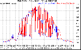 Solar PV/Inverter Performance Photovoltaic Panel Current Output