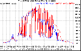 Solar PV/Inverter Performance Photovoltaic Panel Power Output