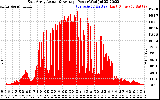 Solar PV/Inverter Performance East Array Actual & Average Power Output