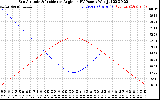 Solar PV/Inverter Performance Sun Altitude Angle & Sun Incidence Angle on PV Panels
