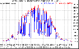 Solar PV/Inverter Performance PV Panel Power Output & Inverter Power Output
