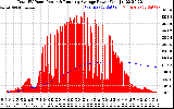Solar PV/Inverter Performance Total PV Panel & Running Average Power Output