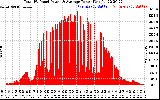 Solar PV/Inverter Performance Total PV Panel Power Output
