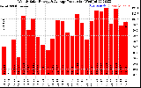 Solar PV/Inverter Performance Weekly Solar Energy Production