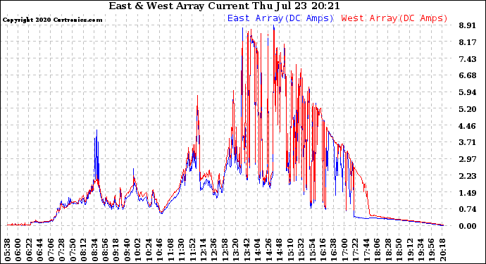 Solar PV/Inverter Performance Photovoltaic Panel Current Output