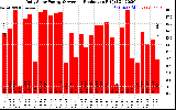 Solar PV/Inverter Performance Daily Solar Energy Production