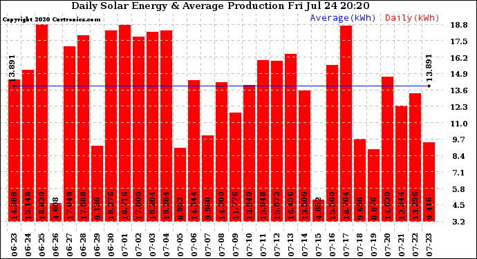 Solar PV/Inverter Performance Daily Solar Energy Production