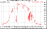 Solar PV/Inverter Performance Daily Energy Production Per Minute