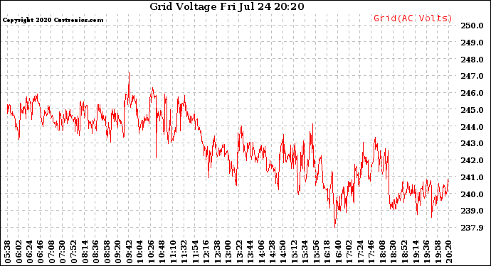 Solar PV/Inverter Performance Grid Voltage