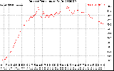 Solar PV/Inverter Performance Outdoor Temperature