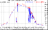 Solar PV/Inverter Performance PV Panel Power Output & Inverter Power Output